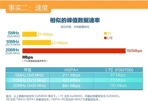 传说中的4G到底是怎么回事？