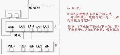 路由器做交换机用的设置教程