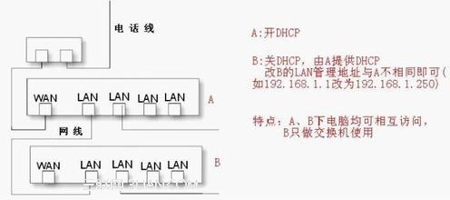 路由器做交换机用的设置教程