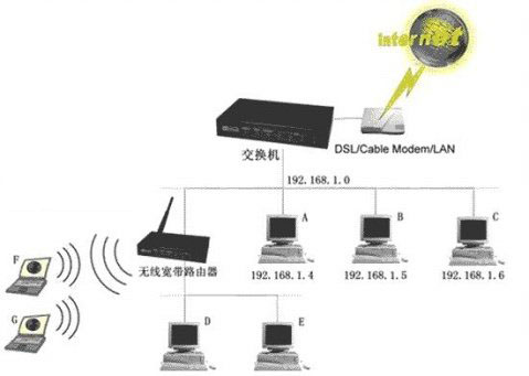 交换机下以拓扑结构接无线路由器的相关布线和设置图文详细介绍