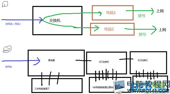 路由器、交换机、猫的作用与区别