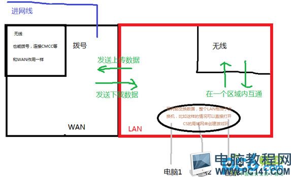 路由器、交换机、猫的作用与区别