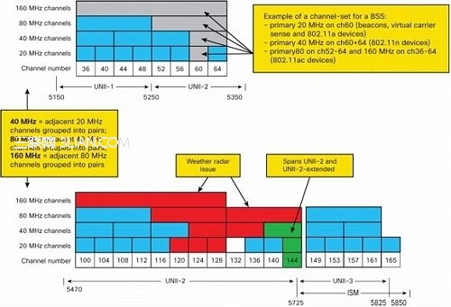 WiFi 802.11ac必须知道的5件事