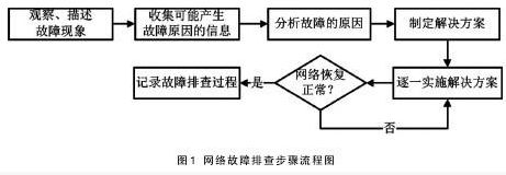 校园综合布线故障排查及解决方法