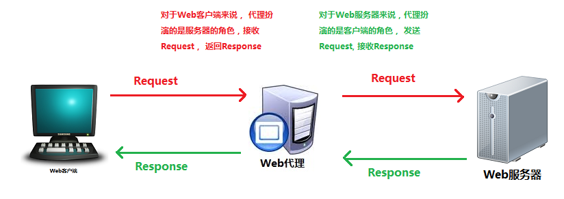 代理服务器是什么？