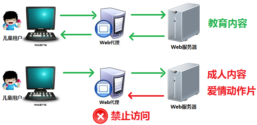 代理服务器是什么？