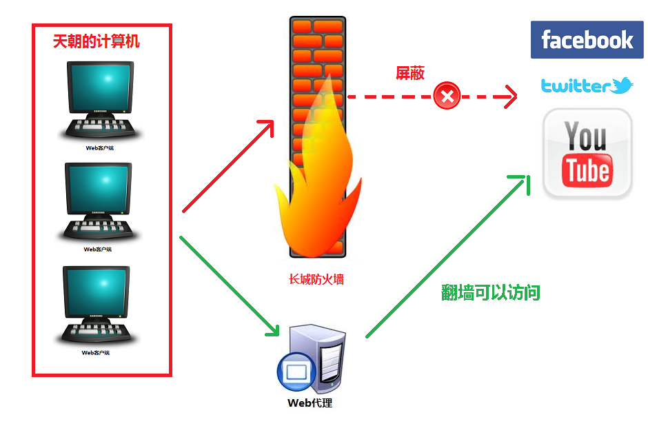 代理服务器是什么？