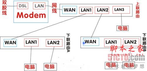 路由器与路由器互相连接详细设置图文教程