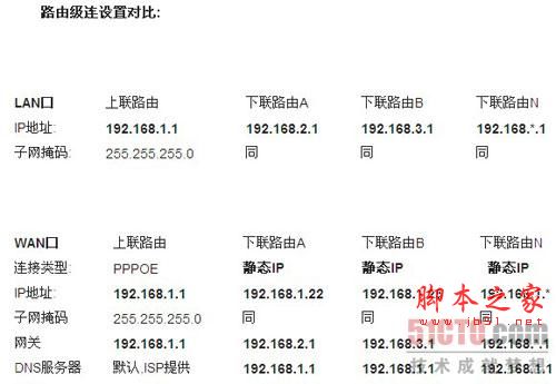 路由器与路由器互相连接详细设置图文教程