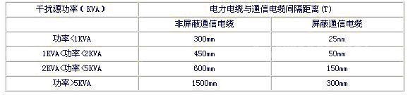 强电和弱电布线时该保持布线距离