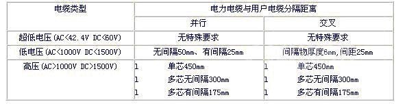 强电和弱电布线时该保持布线距离