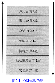 ISO/ OSI七层模型结构体系