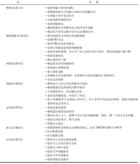 ISO/ OSI七层模型结构体系