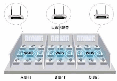 无线网络桥接设置