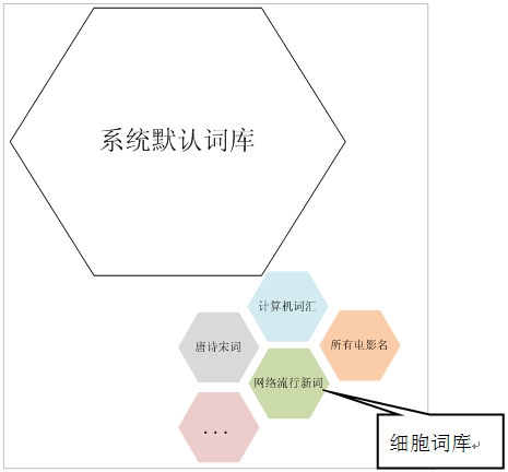 搜狗输入法2015如何使用细胞词库