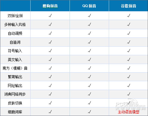 3大主流拼音输入法大比拼