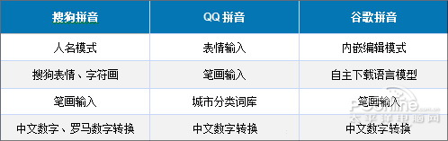 3大主流拼音输入法大比拼