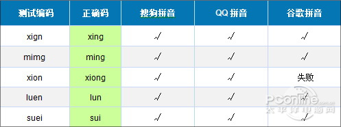 3大主流拼音输入法大比拼