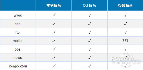 3大主流拼音输入法大比拼