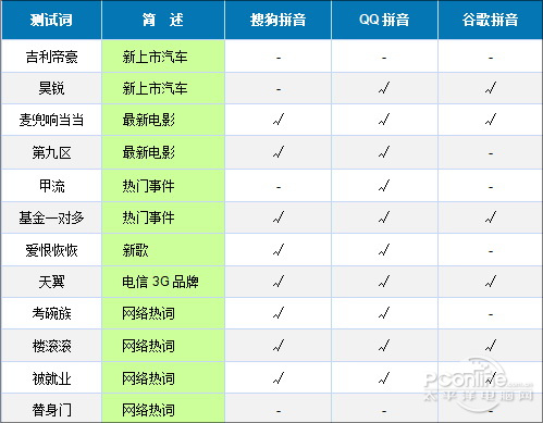 3大主流拼音输入法大比拼