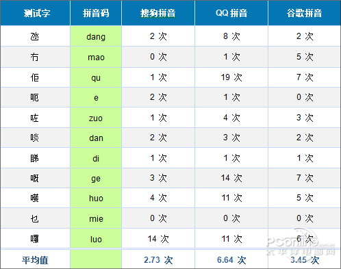 3大主流拼音输入法大比拼