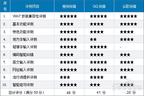 3大主流拼音输入法大比拼