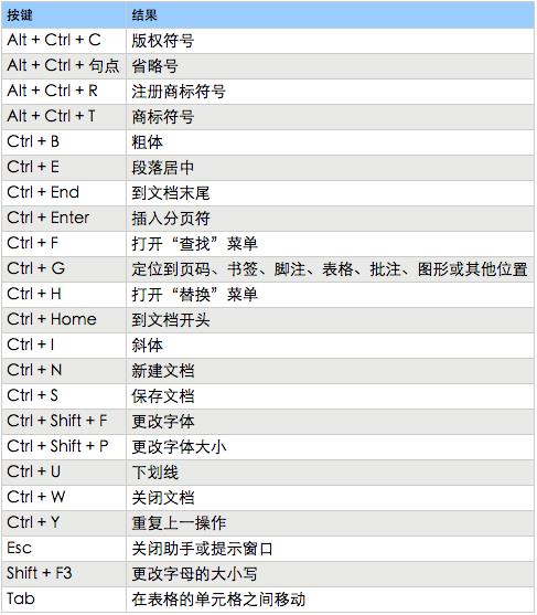 WORD各种快捷键神操作