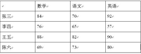 Word文档如何将文字转换成表格形式