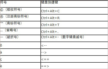 word中版权符号&X174; &X169;怎么打