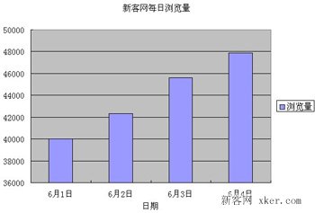 excel怎么制作柱形图？