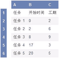 Excel 2007绘制甘特图查看项目安排情况