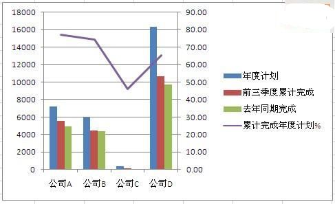 Excel怎么制作柱状折线图