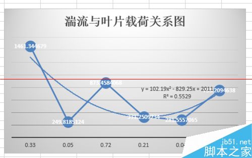 excel表格怎么画趋势线并显示趋势线公式？