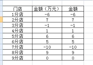 利用excel制作类似店铺盈亏的计算方法