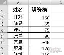 用Excel Vlookup函数批量调整工资表