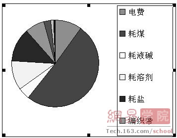 Excel2007饼形图特点及使用技巧