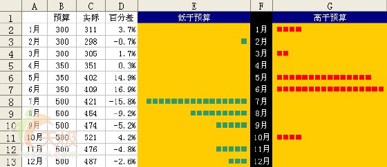 Excel技巧:为数据区域创建非图形图表