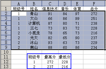 excel根据班级号和总分求最高分、最低分