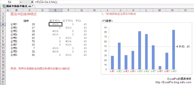 excel图表中的条件格式化