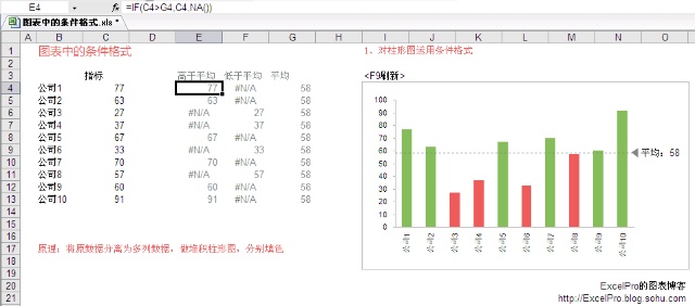 excel图表中的条件格式化