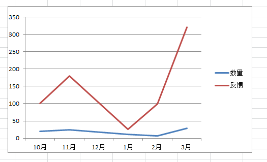 Excel折线图表中断裂问题的巧妙处理