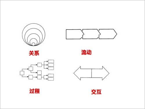 逻辑是PPT的灵魂