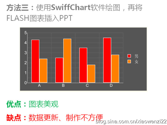 如何让ppt中的数据动起来