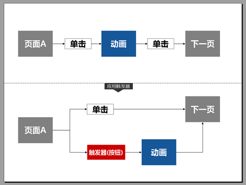 PPT触发器怎么用