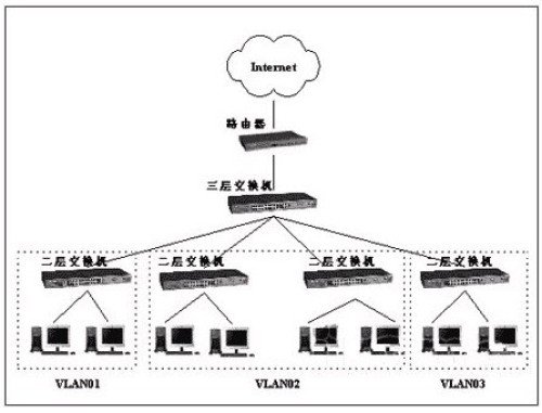 如何使用三层交换机构建企业VLAN