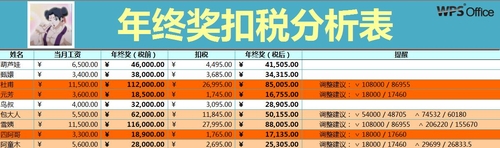 WPS年终奖扣税分析表