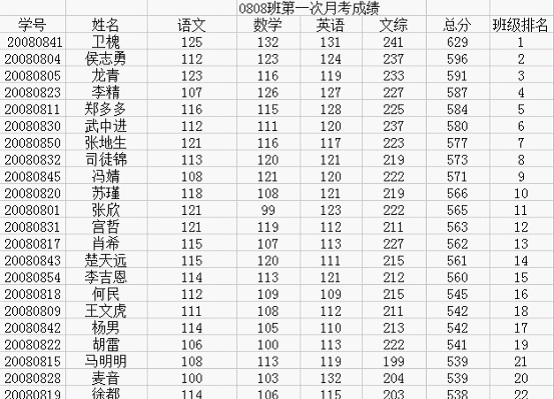 巧用WPS表格综合分析学生成绩信息