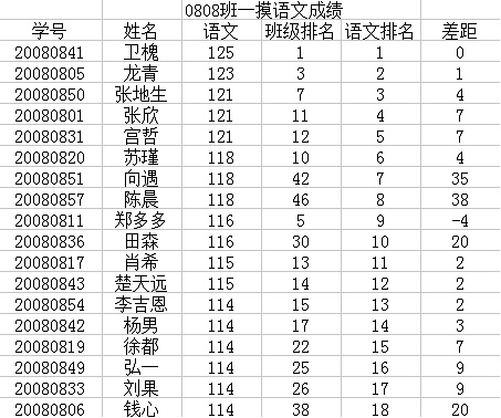 巧用WPS表格综合分析学生成绩信息