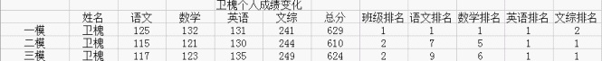 巧用WPS表格综合分析学生成绩信息