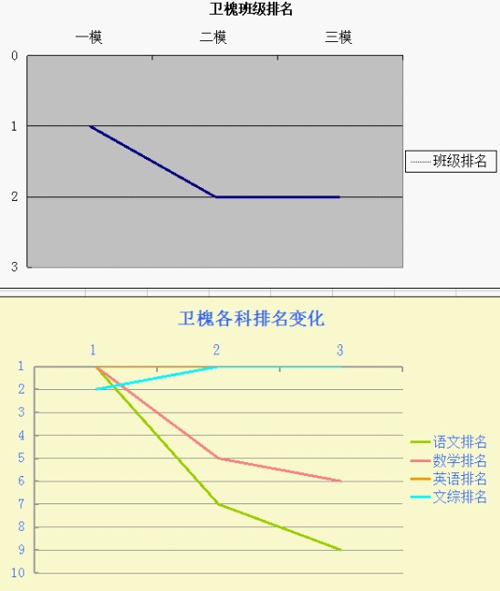 巧用WPS表格综合分析学生成绩信息